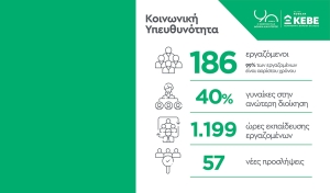 ΚΕΒΕ: Συνεχίζει την υπεύθυνη πορεία της δημοσιεύοντας τη 2η Έκθεση Βιώσιμης Ανάπτυξης